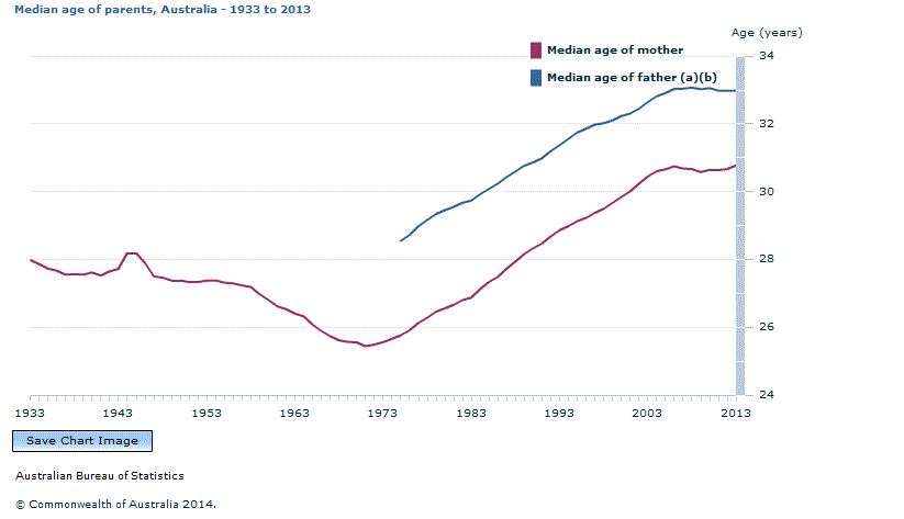 Graph Image for Median age of parents, Australia - 1933 to 2013